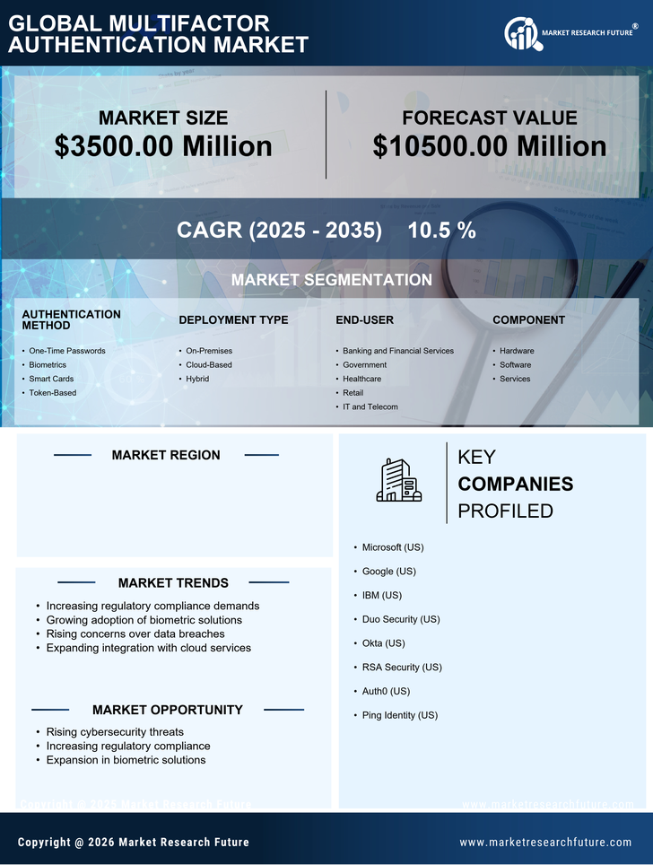 US Multifactor Authentication Market Research Report - Forecast till 2035 Infographic