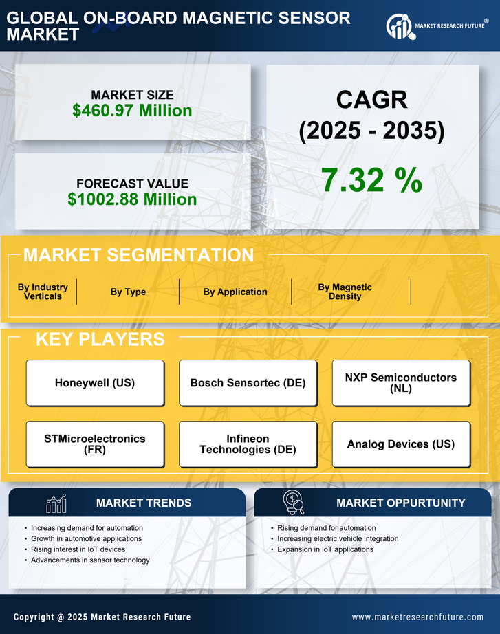 US On-Board Magnetic Sensor Market Research Report - Forecast till 2035 Infographic