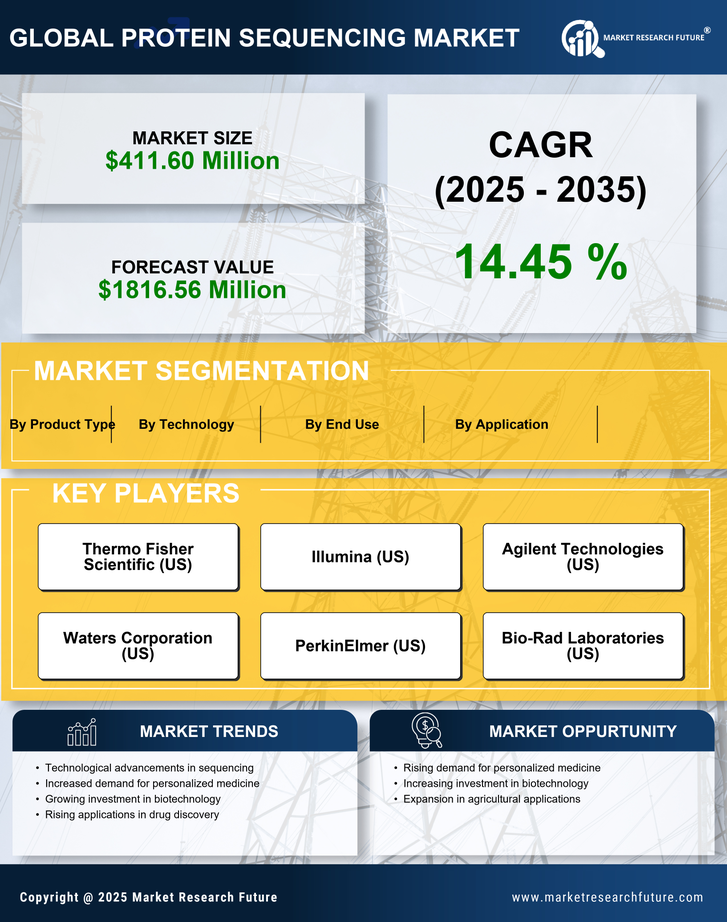 US Protein Sequencing Market Infographic