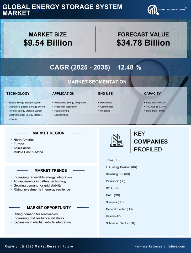 Energy Storage System Market Research Report — Global Forecast till 2035 Infographic