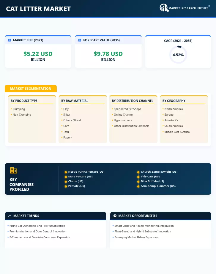Cat Litter Market Research Report – Forecast till 2035 Infographic