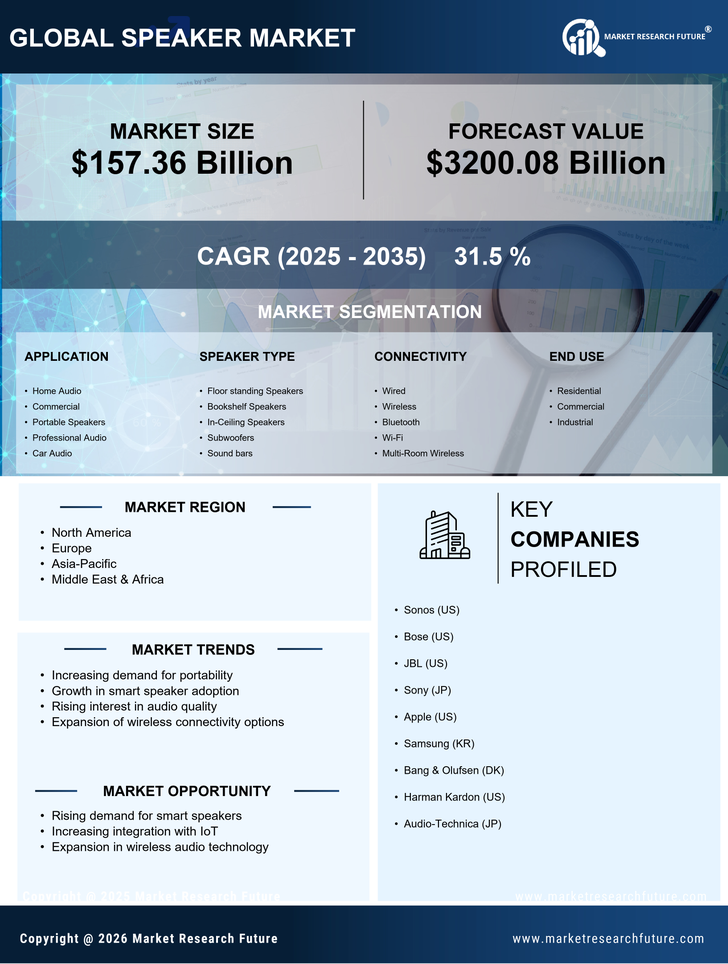 Speaker Market Research Report - Forecast till 2035 Infographic