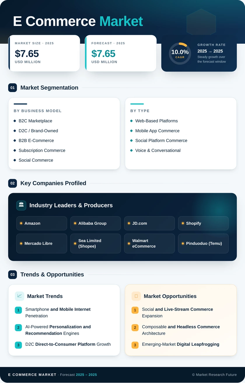 E-commerce Market Research Report - Global Forecast to 2035 Infographic