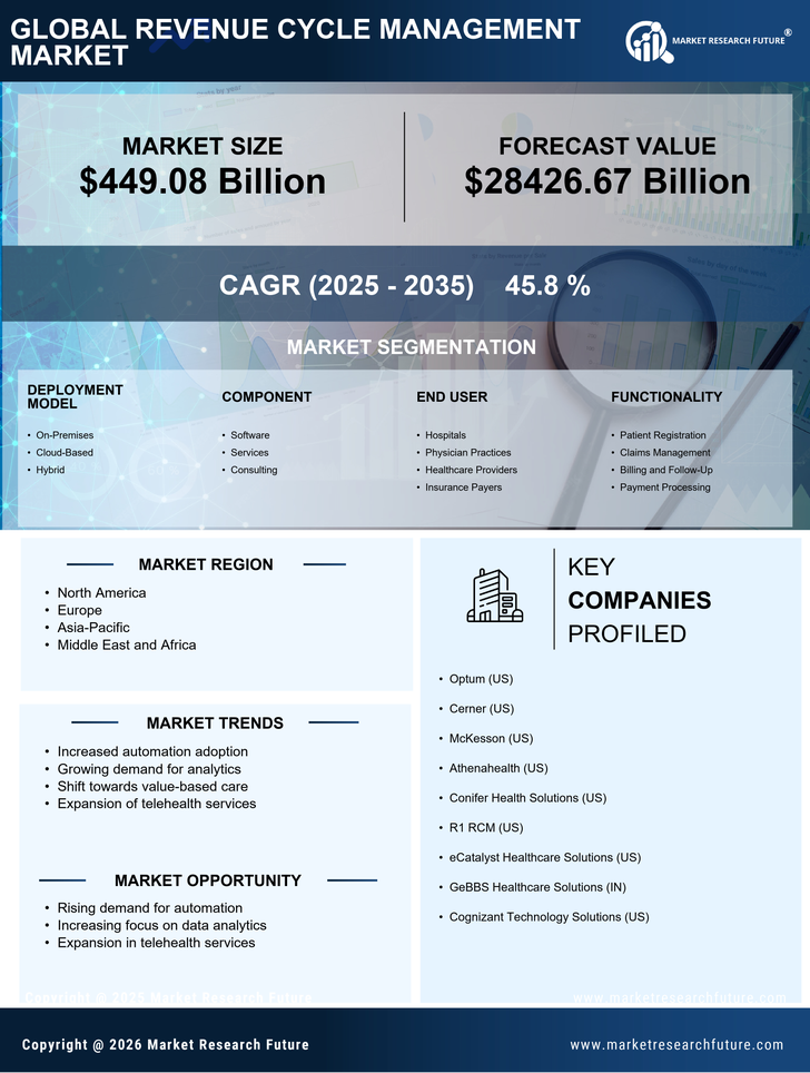Revenue Cycle Management Market Research Report - Global Forecast till 2035 Infographic