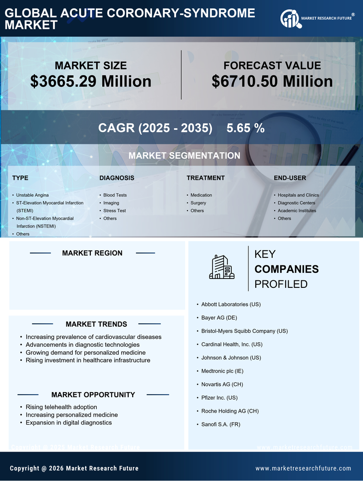 US Acute Coronary Syndrome Market Infographic