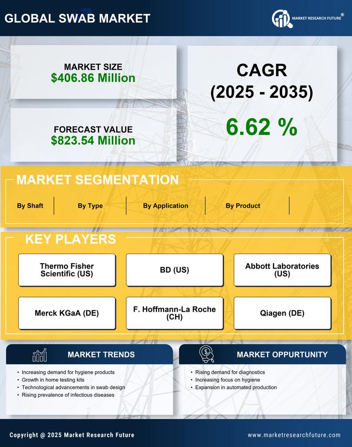 US Swab Market Infographic