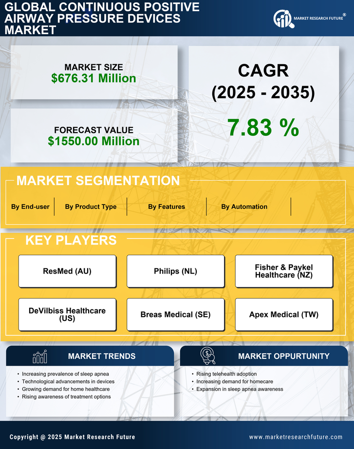 US Continuous Positive Airway Pressure Devices Market Infographic