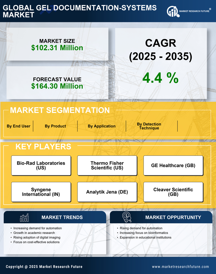 US Gel Documentation Systems Market Infographic