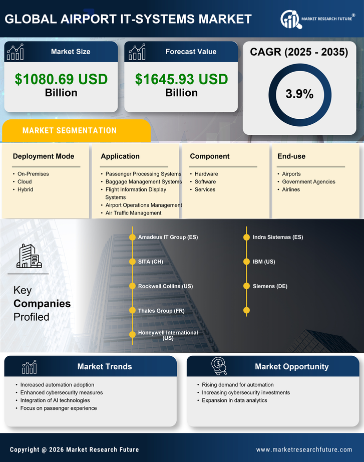 US Airport IT Systems Market Research Report Forecast till 2035 Infographic