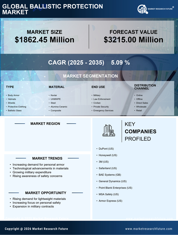 US Ballistic Protection Market  Research Report Forecast till 2035 Infographic