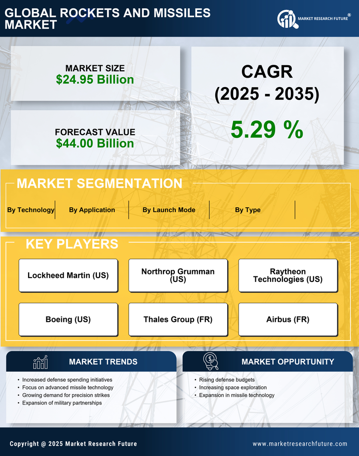 US Rockets Missiles Market Research Report Forecast till 2035 Infographic