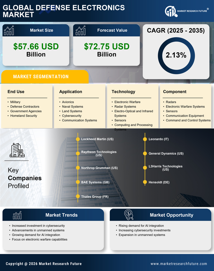 US Defense Electronics Market Research Report Forecast till 2035 Infographic