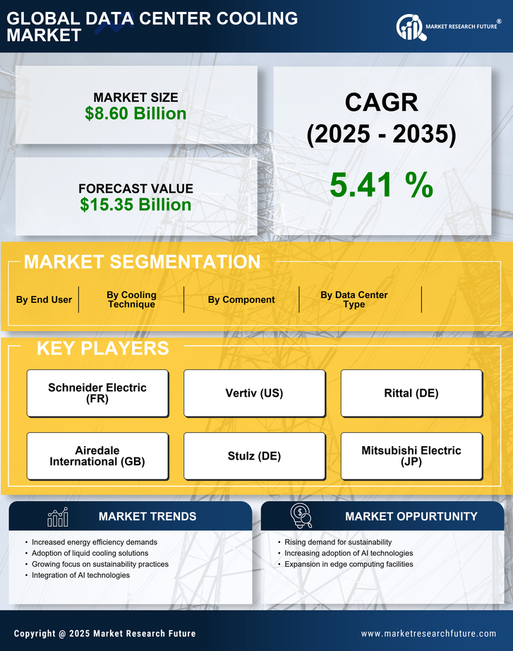 Data Center Cooling Market Research Report – Forecast Till 2035 Infographic