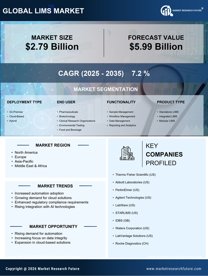 Laboratory Information Management Systems (LIMS) Market Research Report — Global Forecast till 2035 Infographic