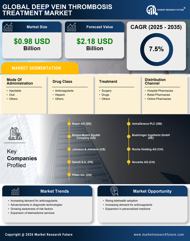 Deep Vein Thrombosis Treatment Market Research Report — Global Forecast till 2035 Infographic