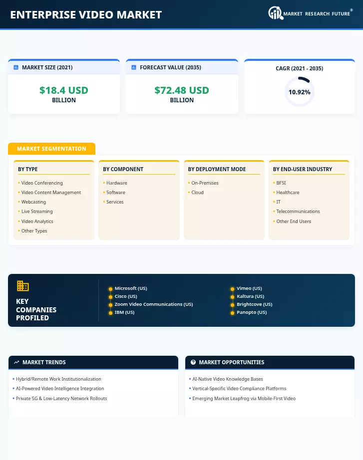 Enterprise Video Market Research Report- Global Forecast 2035 Infographic