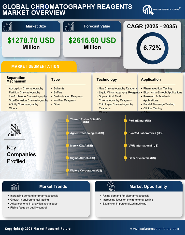 US Chromatography Reagents Market Infographic