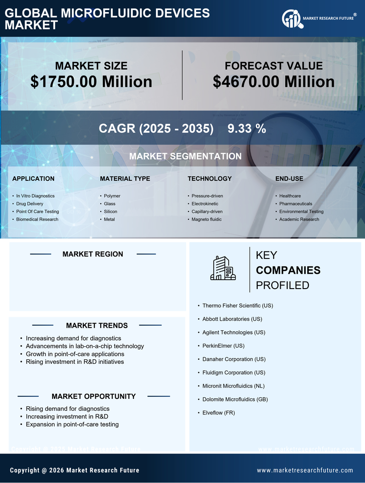 US Microfluidic Devices Market Infographic