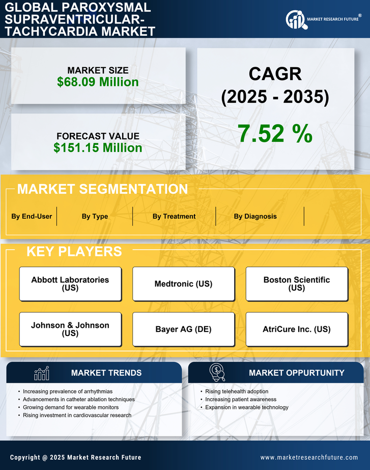 US Paroxysmal Supraventricular Tachycardia Market Research Report - Forecast to 2035 Infographic