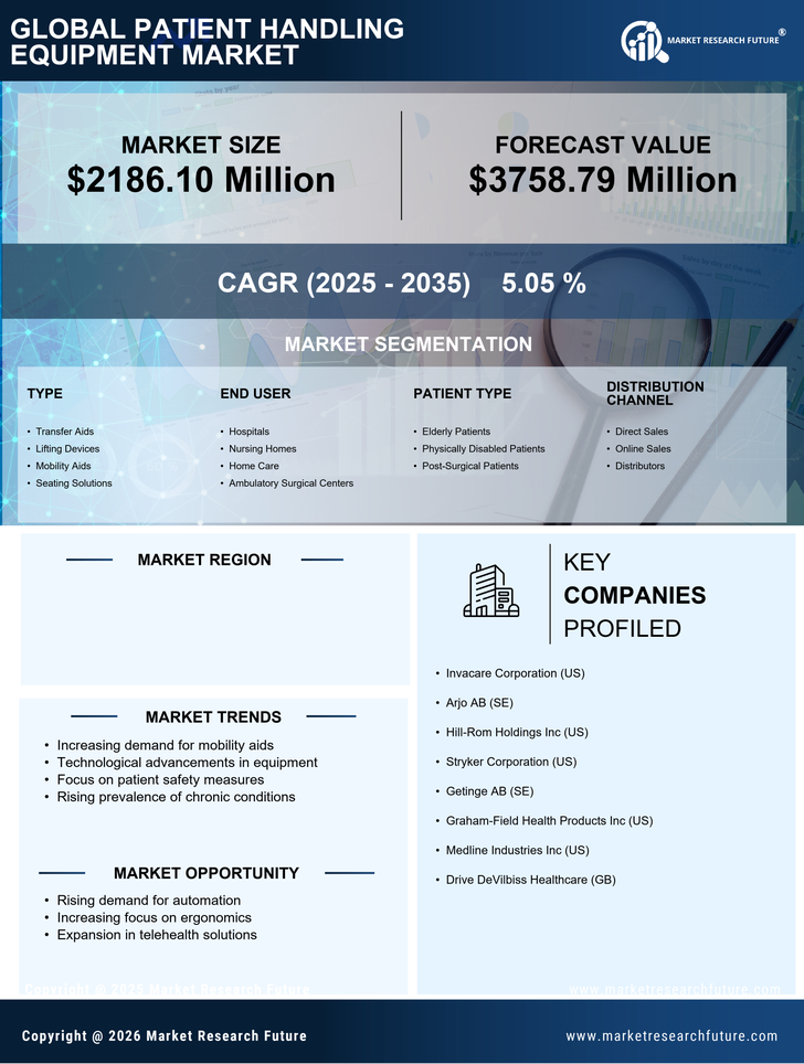 US Patient Handling Equipment Market Infographic
