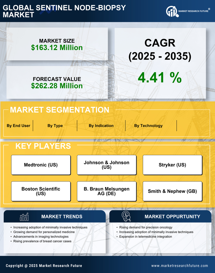 US Sentinel Node Biopsy Market Infographic