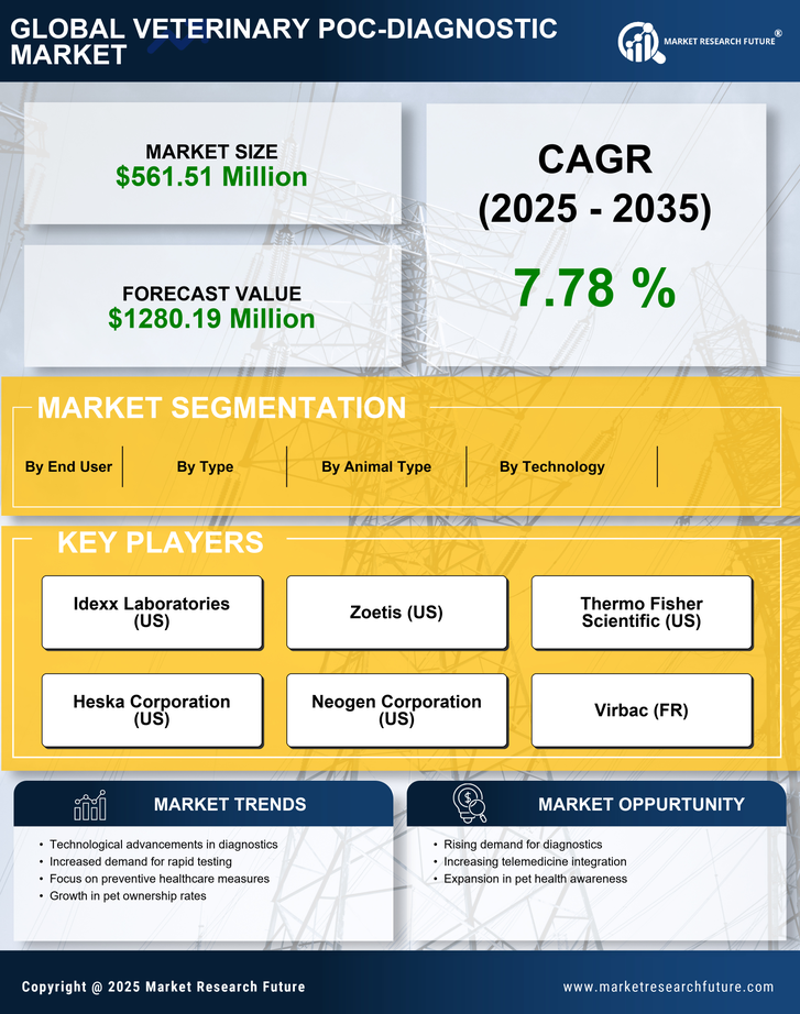 US Veterinary POC Diagnostic Market Infographic