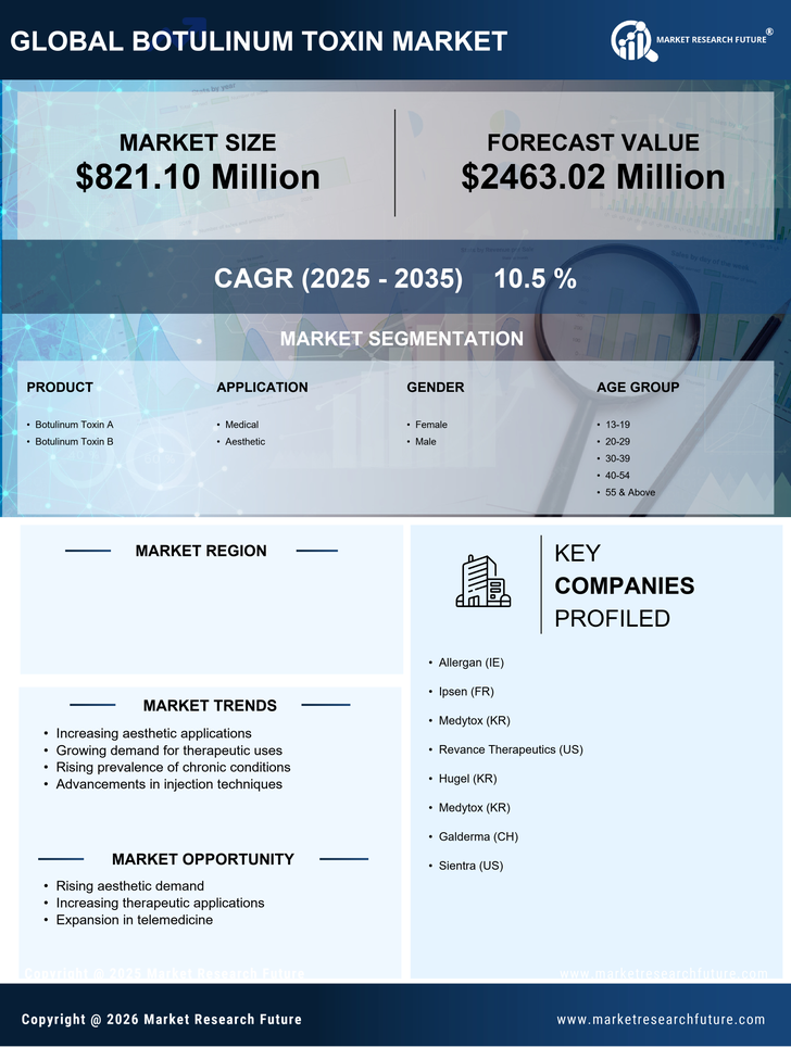 US Botulinum Toxin Market Research Report - Forecast till 2035 Infographic