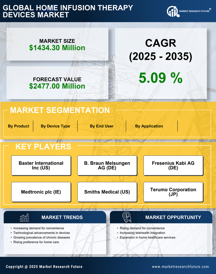US Home Infusion Therapy Devices Market Infographic