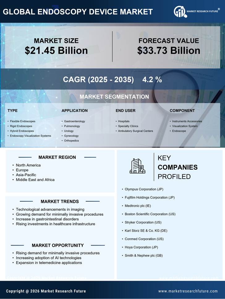 Endoscopy Devices Market Research Report - Forecast till 2035 Infographic