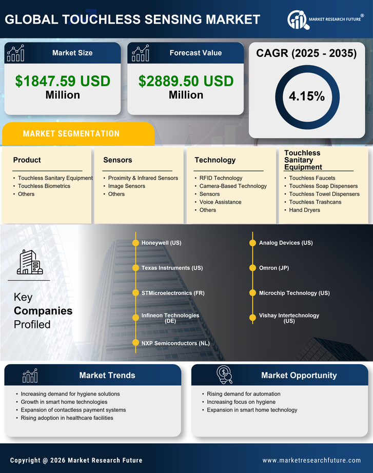 US Touchless Sensing Market Research Report - Forecast to 2035
 Infographic
