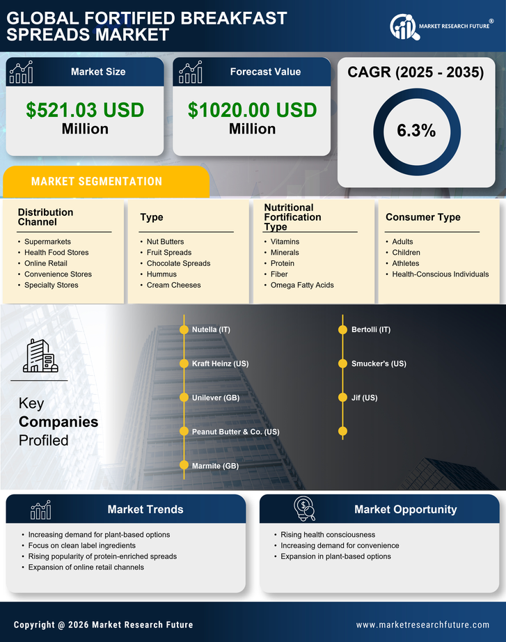 US Fortified Breakfast Spreads Market Research Report — Forecast till 2035 Infographic