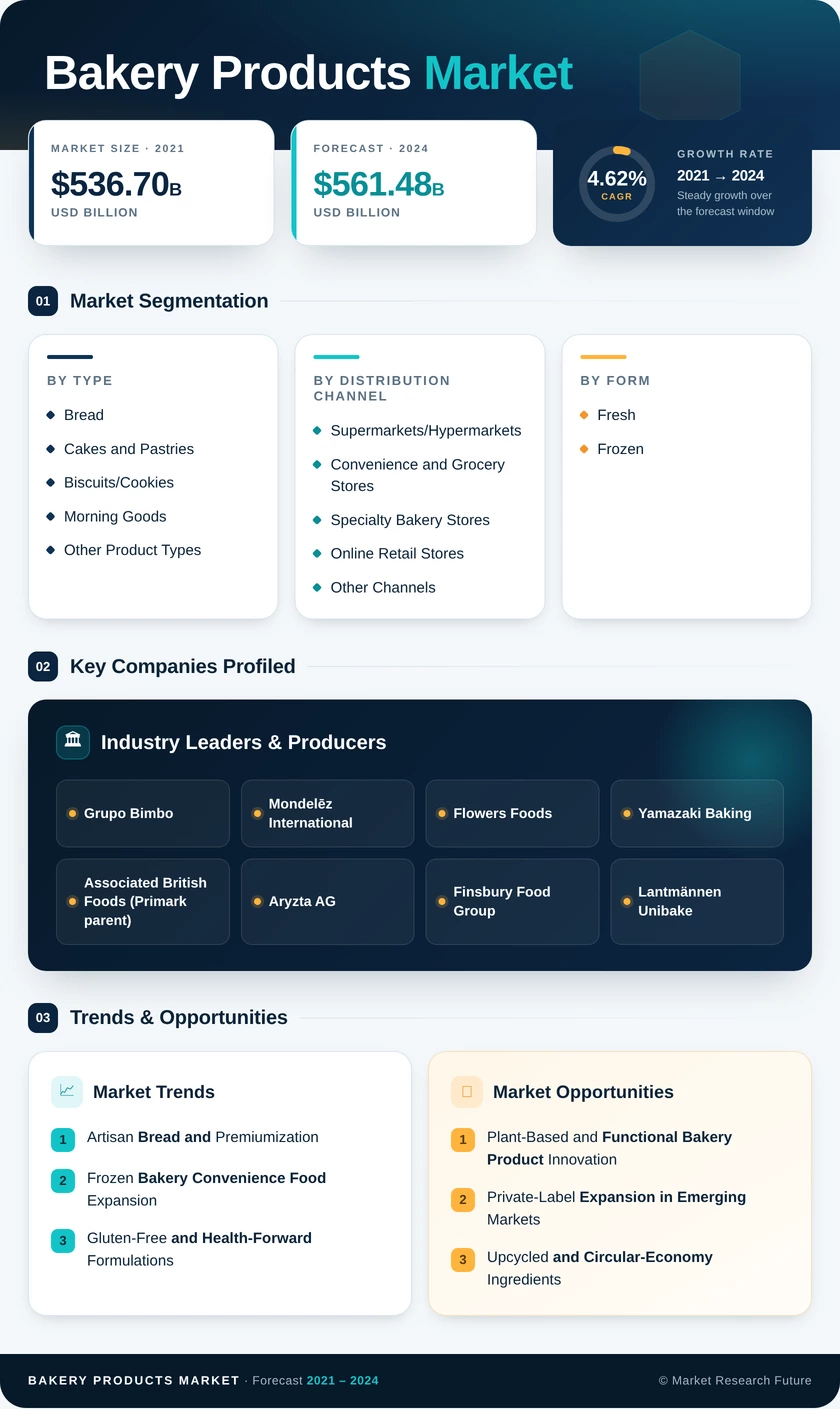 Bakery Products Market Research Report-Global Forecast till 2035 Infographic