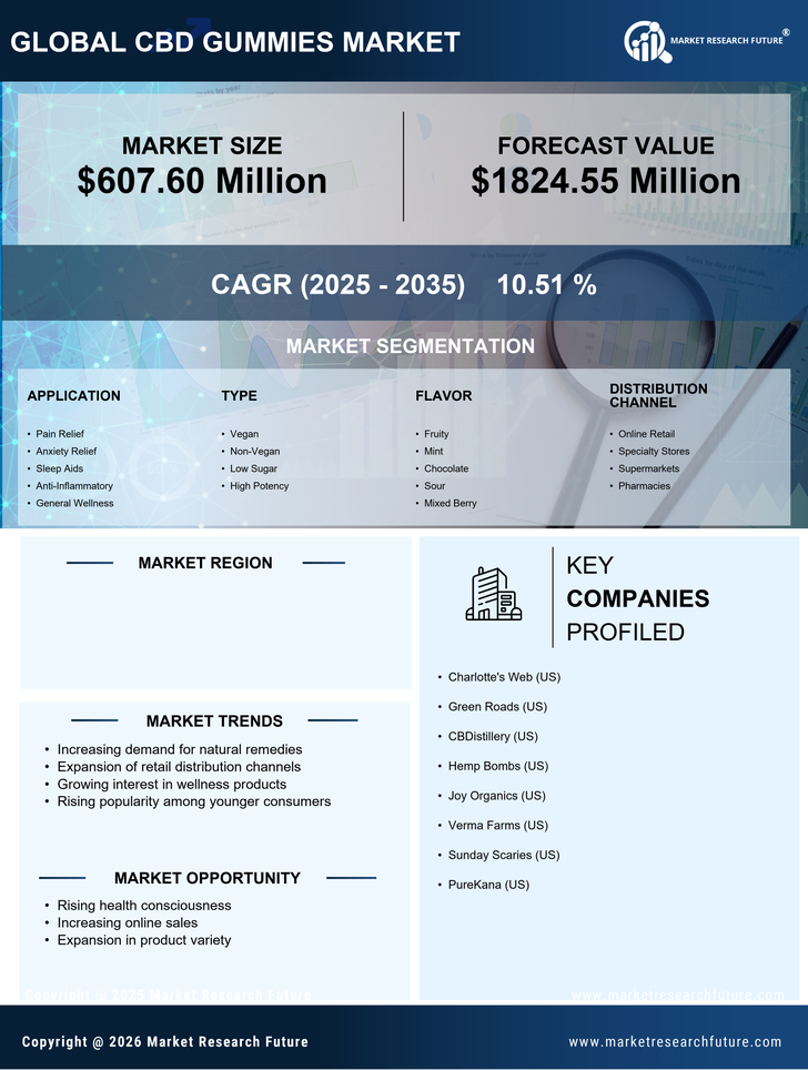 US CBD Gummies Market Research Report — Forecast till 2035 Infographic