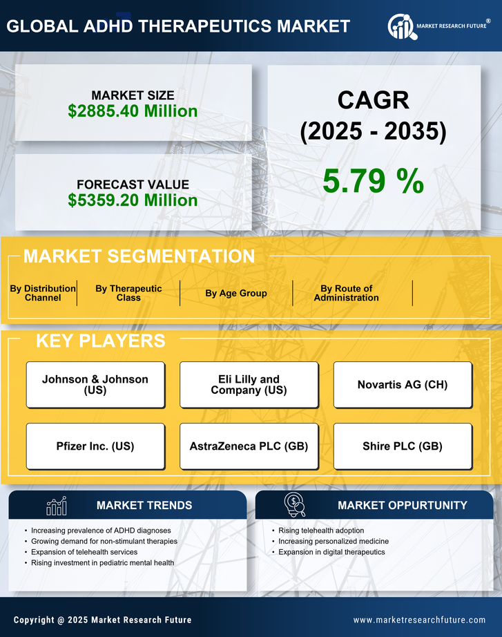 US ADHD Therapeutics Market Research Report - Forecast to 2035 Infographic