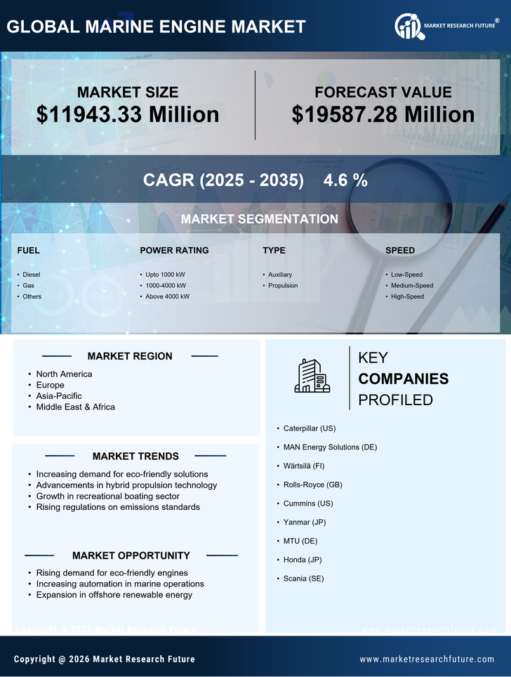Marine Engine Market Research Report - Forecast to 2035 Infographic