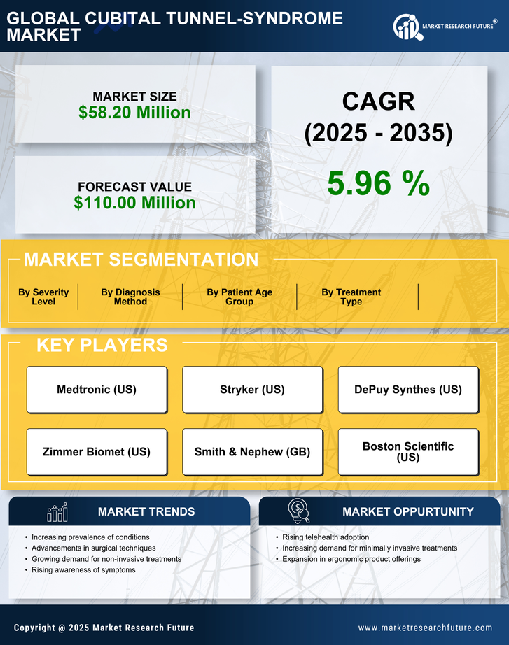 US Cubital Tunnel Syndrome Market Research Report — Global Forecast till 2035 Infographic