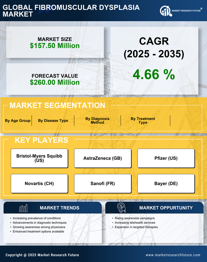 US Fibromuscular Dysplasia Market Research Report — Global Forecast till 2035 Infographic