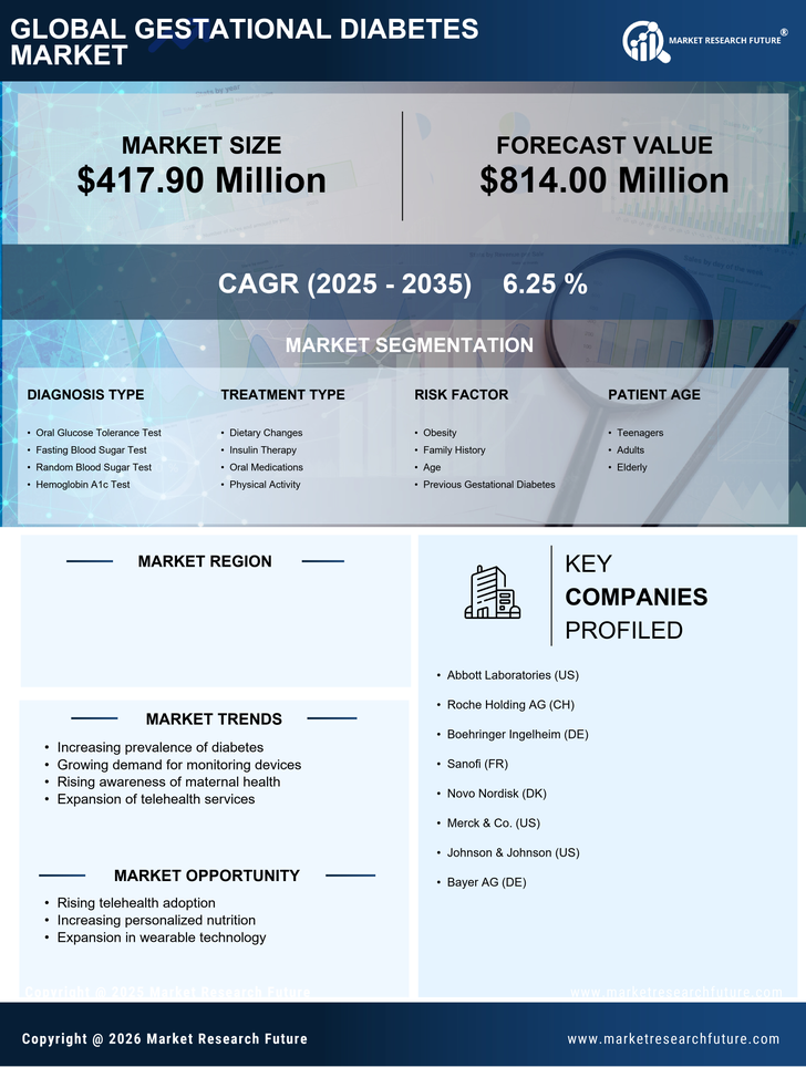 US Gestational Diabetes  Market Research Report — Global Forecast till 2035 Infographic