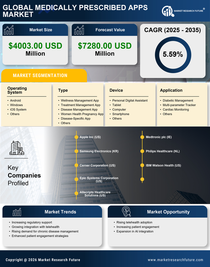 US Medically prescribed apps Market Research Report — Global Forecast till 2035 Infographic