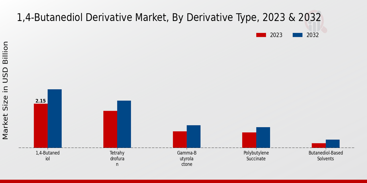 1,4-butanediol Derivative Market Derivative Type