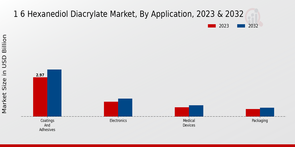 1 6 Hexanediol Diacrylate Market Application