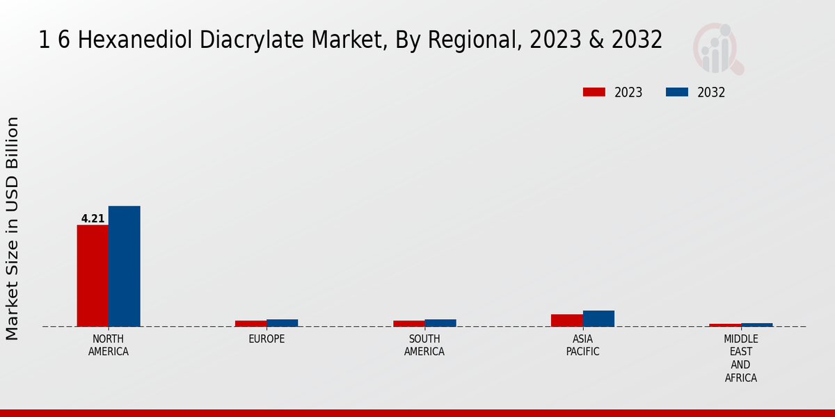 1 6 Hexanediol Diacrylate Market Regional