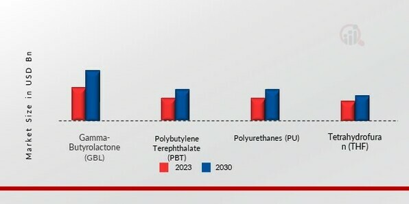 1, 4-Butanediol Market, by Application