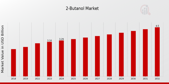 2-Butanol Market Overview