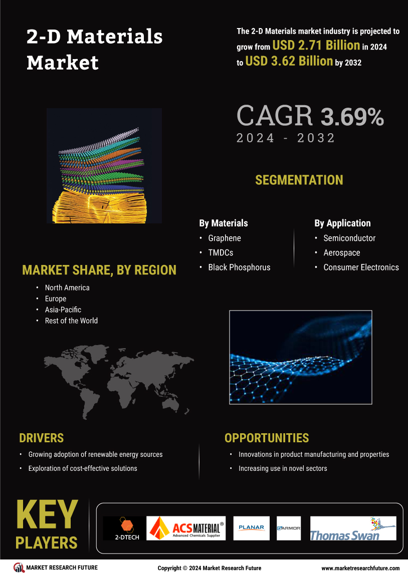 2-D Materials Market