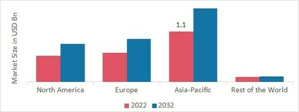 2-D MATERIALS MARKET SHARE BY REGION 2022