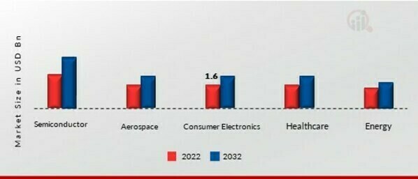 2-D Materials Market, by Application