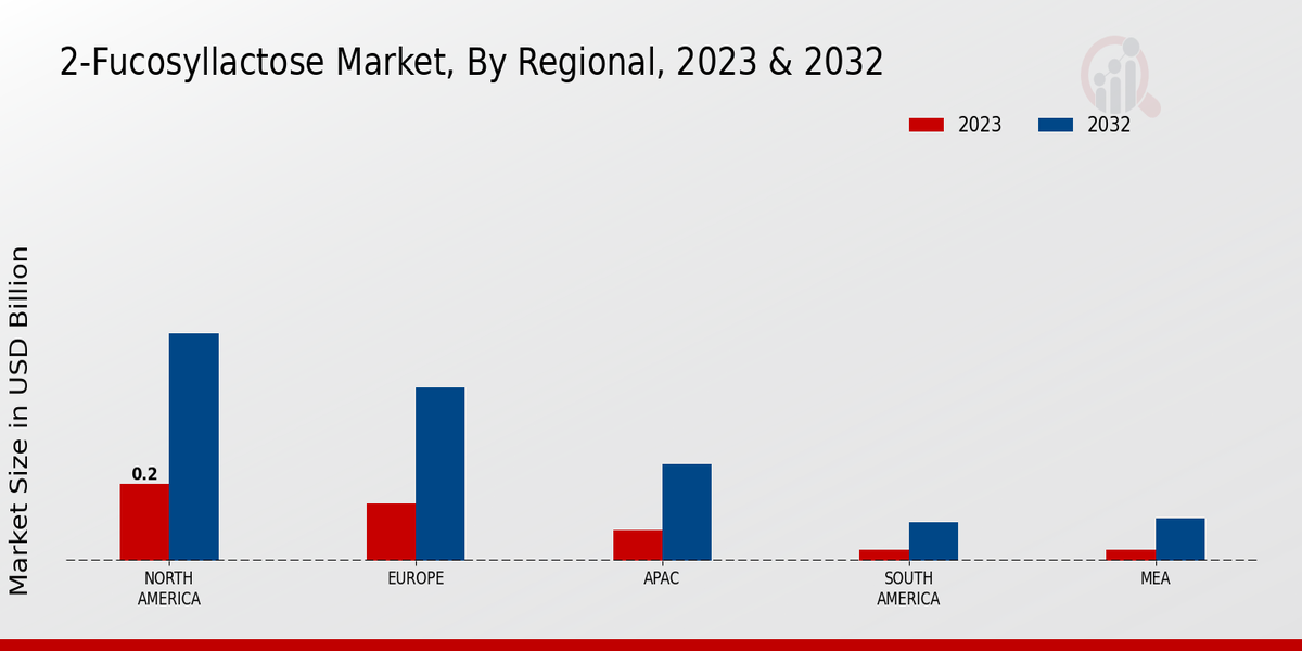 2-Fucosyllactose Market Regional Insights   