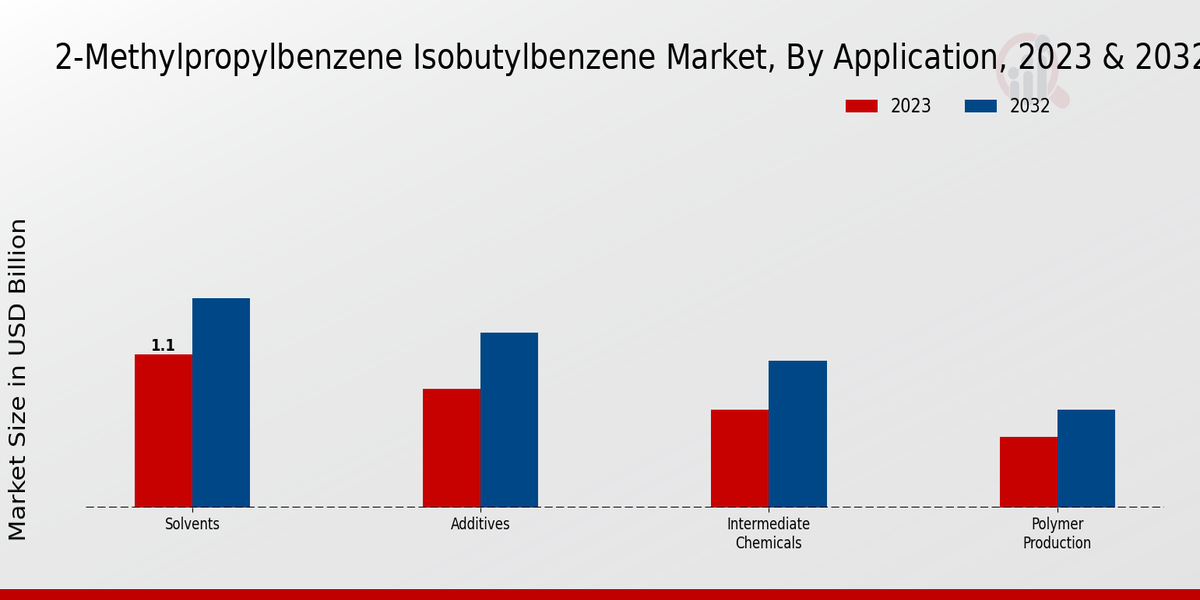 2-Methylpropylbenzene Isobutylbenzene Market By Application