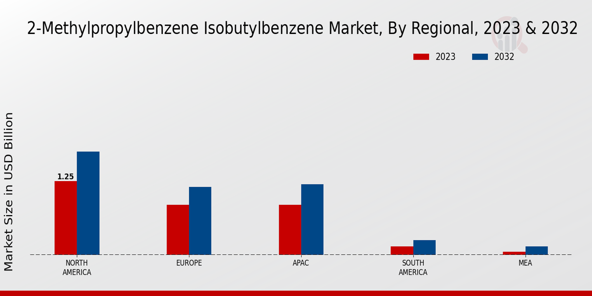 2-Methylpropylbenzene Isobutylbenzene Market By Regional